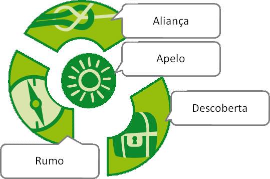 Progresso Exploradores